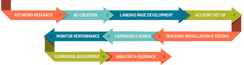 PPC Management Process